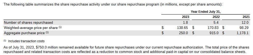 PANW - Share Repurchase Program Activity FY2021 - FY2023