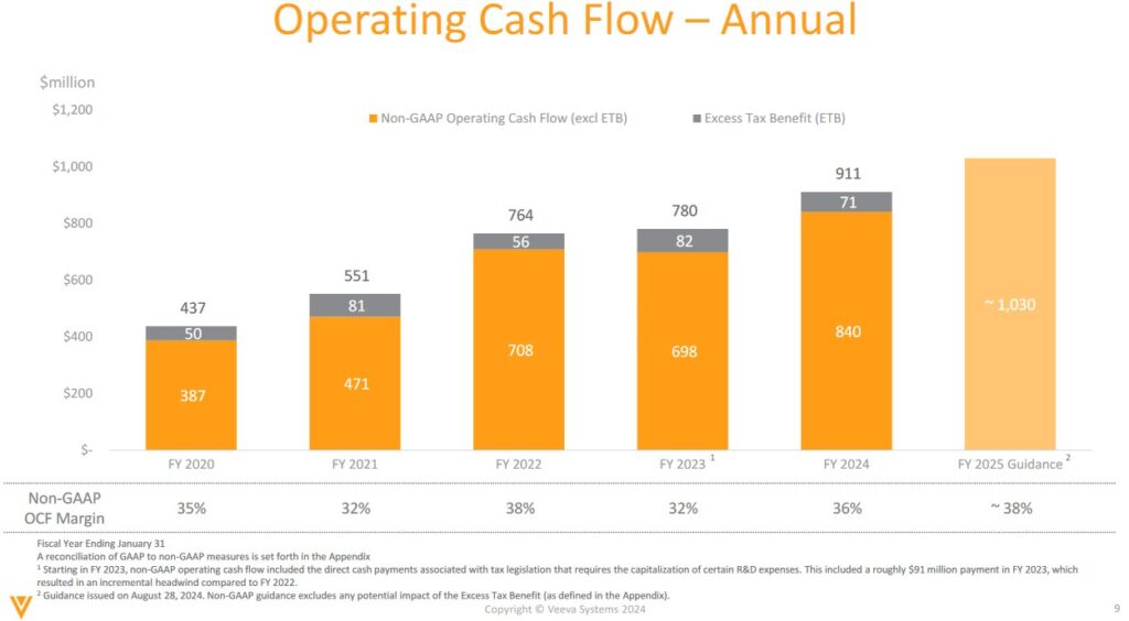 Veeva Systems - Strong FCF and a Fortress Balance Sheet - Operating Cash Flow FY2020 - FY2025