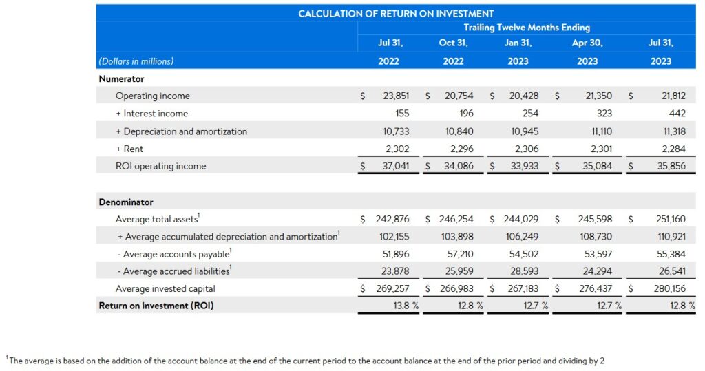 Current Valuation Deters Me From Increasing My Walmart Exposure - Return on Investment Q2 2024 Presentation