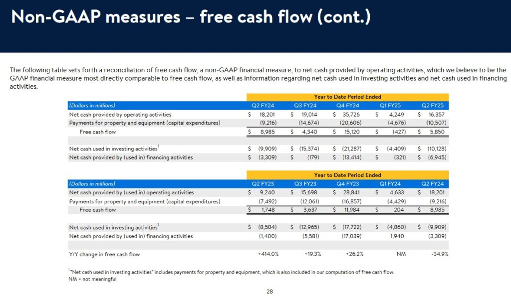 WMT - YTD FCF Q2 2023 - Q2 2025