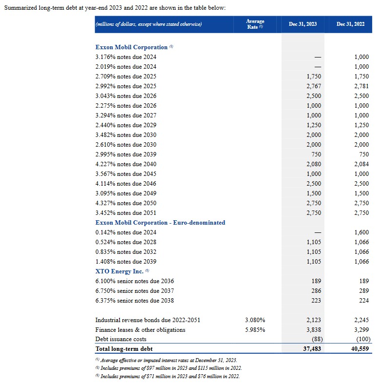 Exxon Mobil - Investor Sentiment Is Insufficiently Negative To Increase My Exposure - Schedule of Long-Term Debt FYE2022 and FYE2023