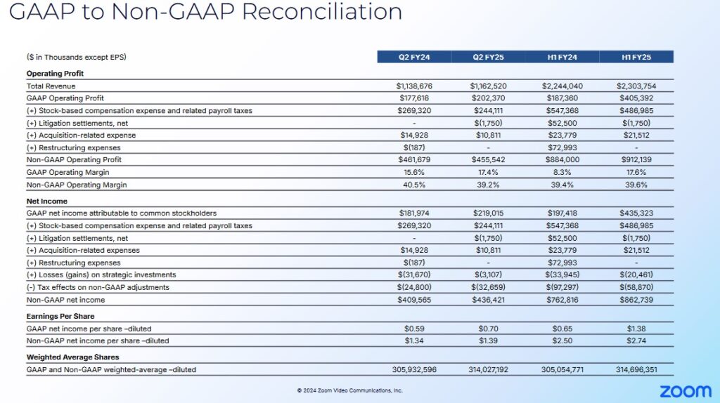 Zoom Video Communications Continues To Impress - Q2 and YTD2024 and Q2 and YTD2025 GAAP to Non-GAAP Reconciliation