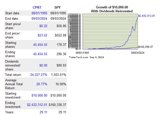 CPRT - Growth of $10000 over 29+ years August 1 1995 - September 3 2024