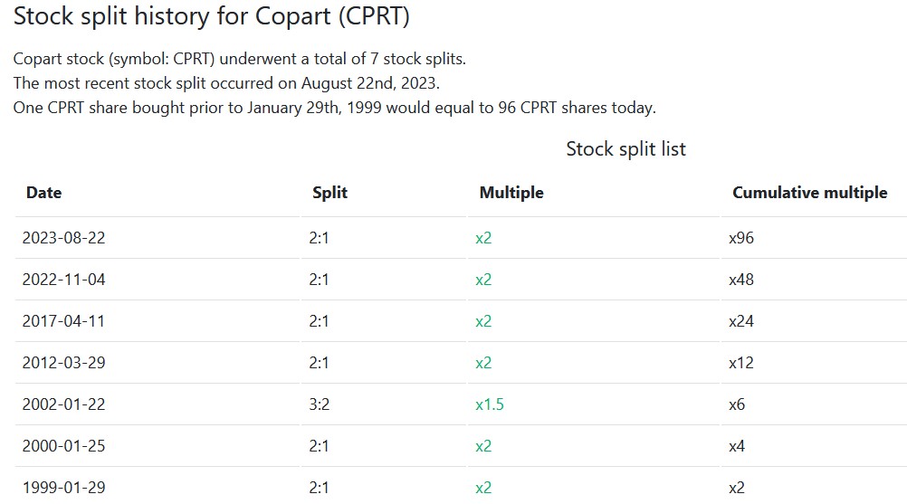 CPRT - Stock Split History