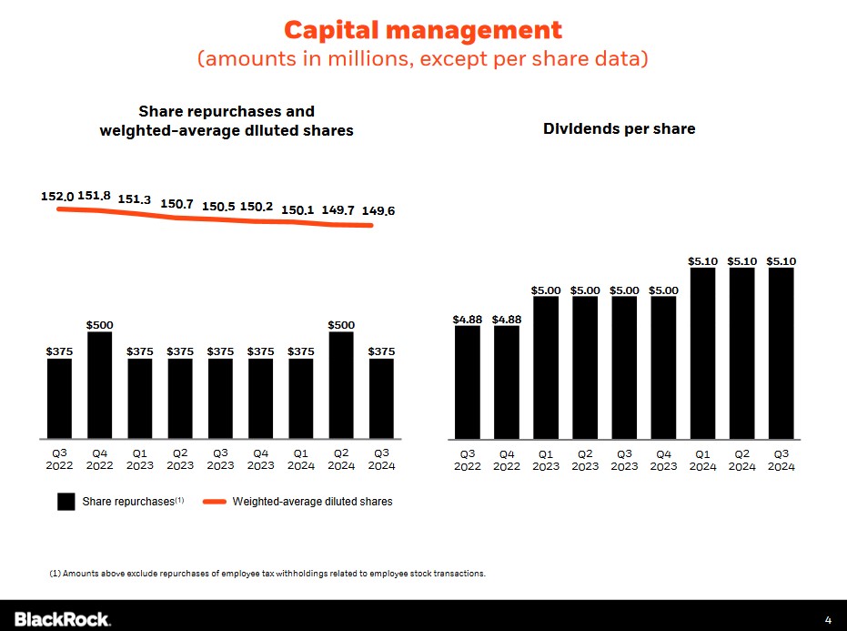 BLK - Capital Management Q3 2022 - Q3 2024