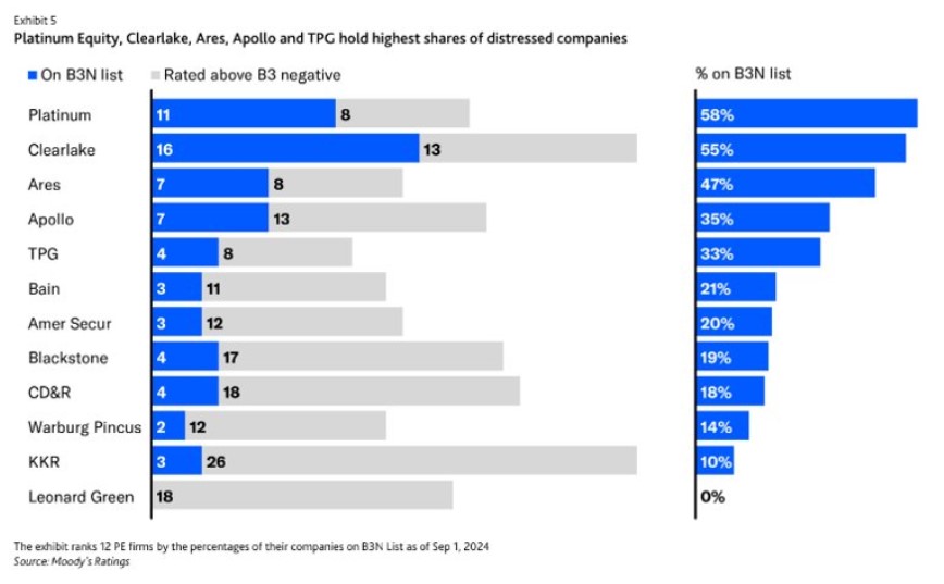 BLK - Moody's Ratings Distressed Companies September 1 2024