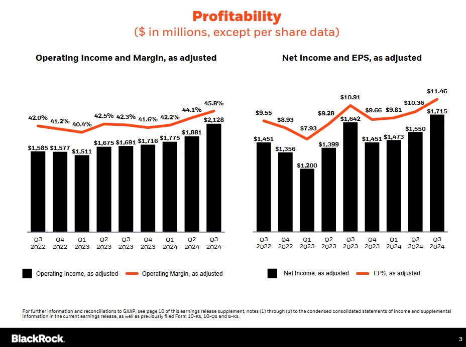 BLK - Profitability Q3 2022 - Q3 2024