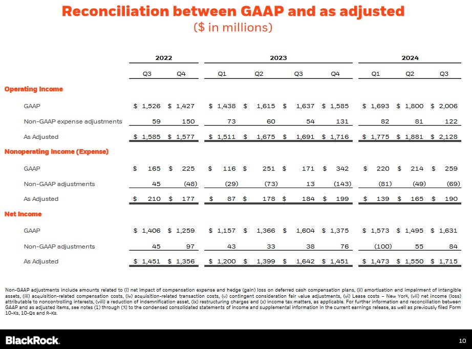 BLK - Reconciliation between GAAP and Adjusted Income Q3 2022 - Q3 2024