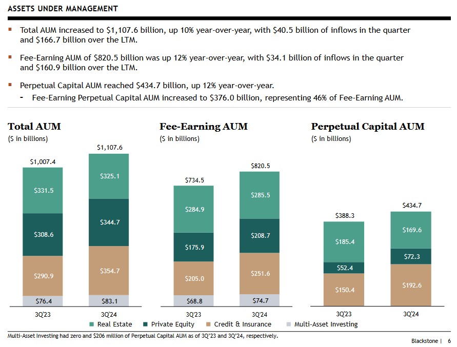 BX - AUM Q3 2023 vs Q3 2024