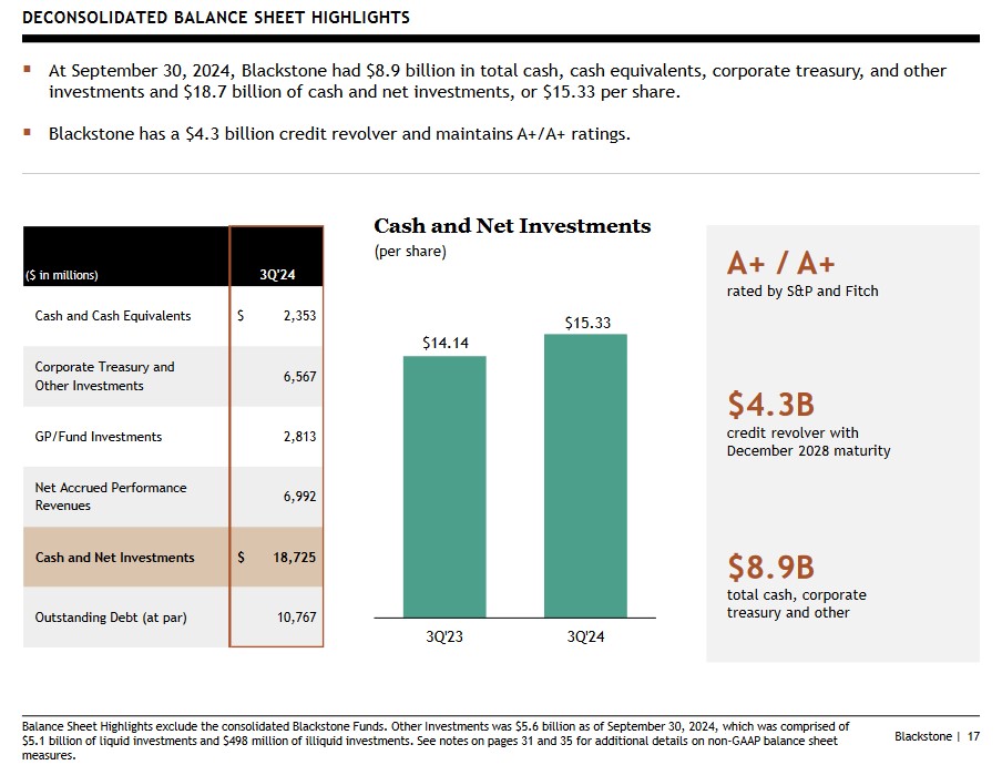 BX - Deconsolidated Balance Sheet Highlights Q3 2024