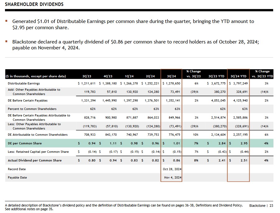 BX - Shareholder Dividends Q3 2023 - Q3 2024