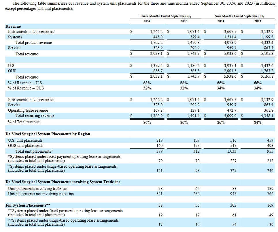 ISRG - Unit Placements Q3 2023 and 2024 and First 9 Months of FY2023 and FY2024