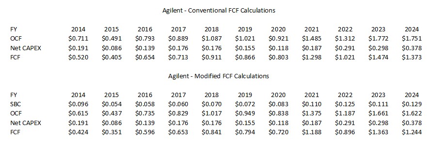 A - Conventional and Modified FCF Calculations FY2014 - FY2024