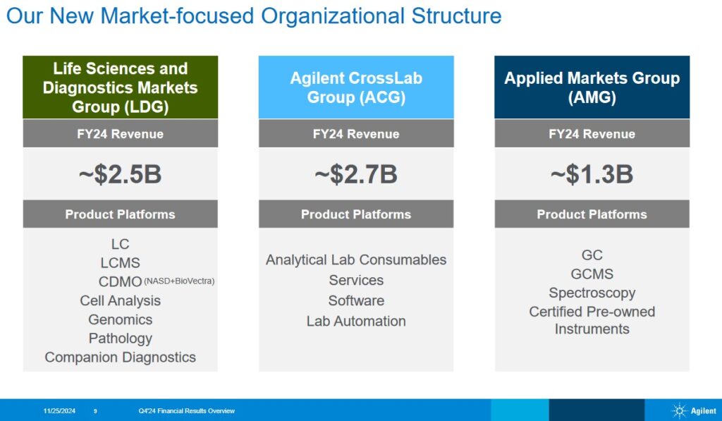 A - New Market-Focused Organizational Structure