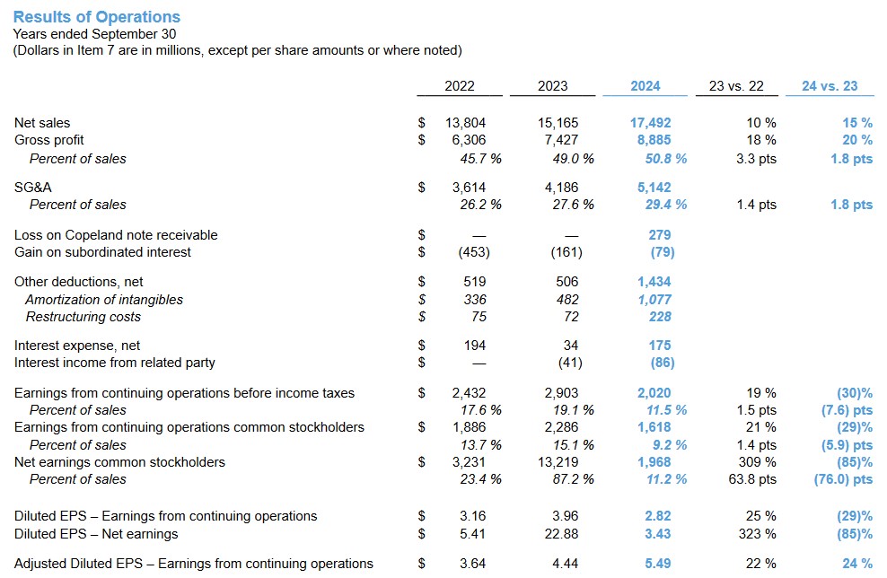 EMR - Results of Operation FY2022 - FY2024