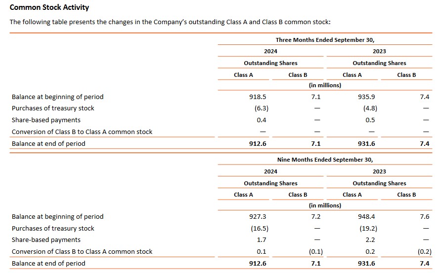 MA - Common Stock Activity Q3 and YTD2024 (1)