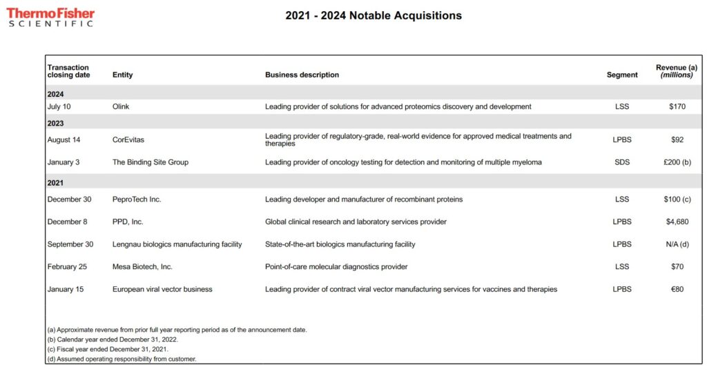 TMO - 2021 - 2024 Notable Acquisitions