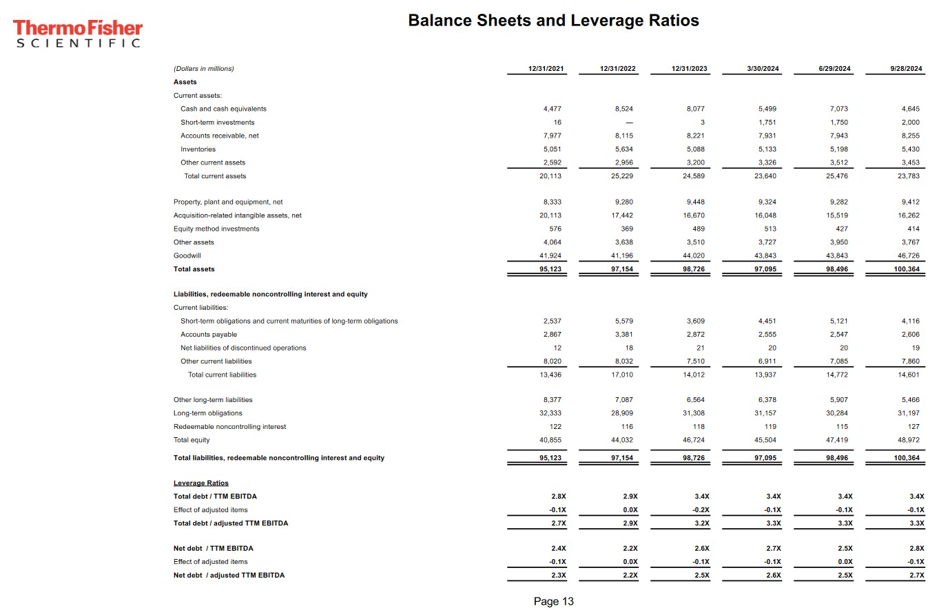 TMO - Balance Sheets and Leverage Ratios FYE2021 - FYE2023 and Q1, Q2 and Q3 2024