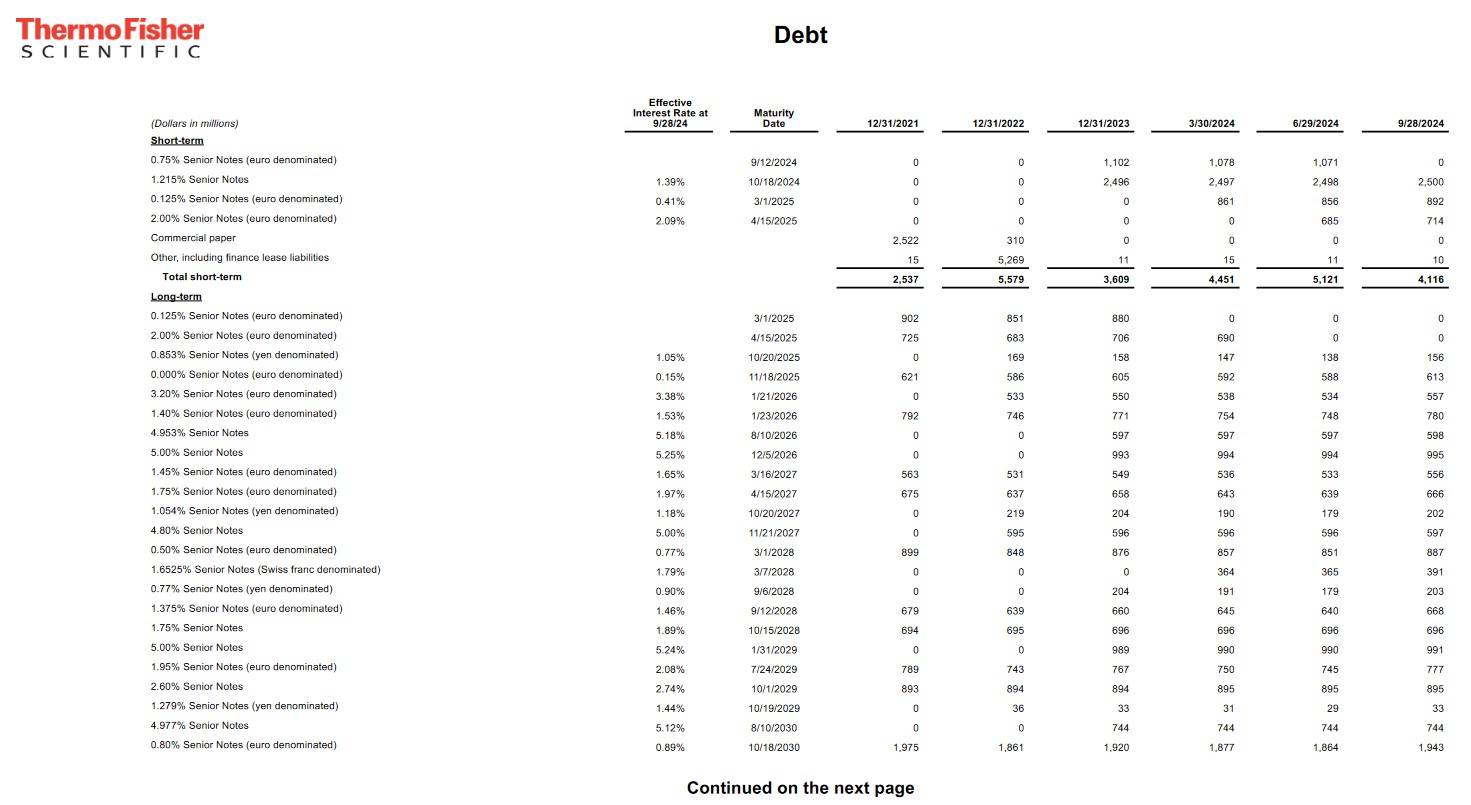 TMO - Debt FYE2021 - FYE2023 and Q1, Q2 and Q3 2024 (page 1)