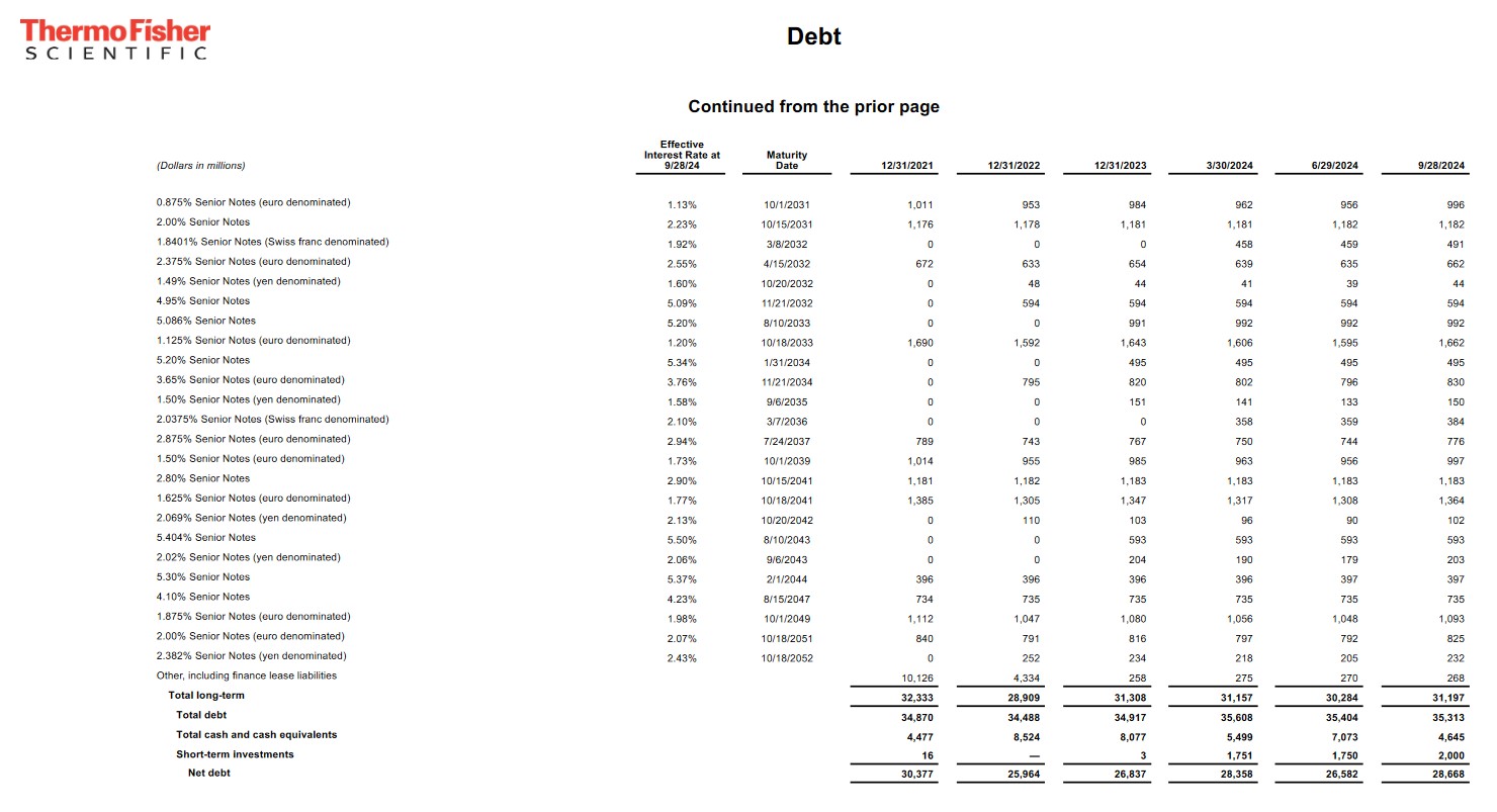 TMO - Debt FYE2021 - FYE2023 and Q1, Q2 and Q3 2024 (page 2)