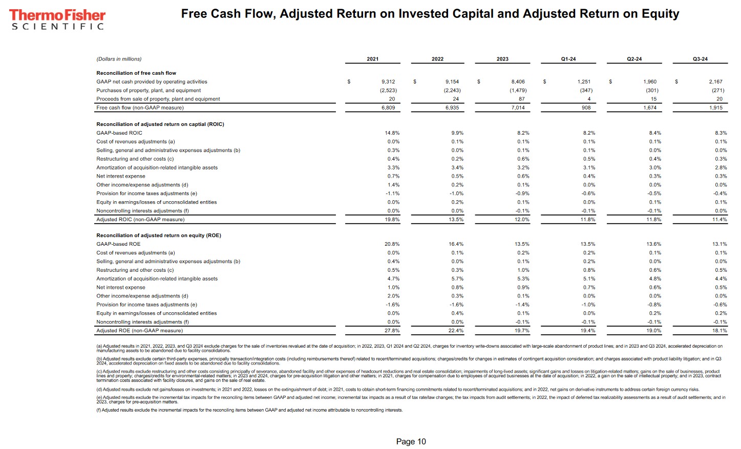 Thermo Fisher Scientific Is On My Watch List - FCF, Adj ROIC and Adj ROE FY2021 - FY2023 and Q1, Q2 and Q3 2024