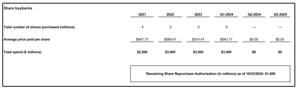 TMO - Share Buybacks FY2021- FY2023 and Q1, Q2, and Q3 2024