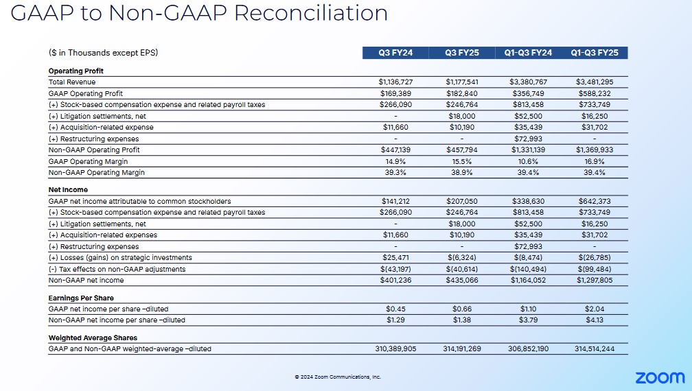 ZM - Q3 and YTD2024 and Q3 and YTD2025 GAAP to Non-GAAP Reconciliation (1)