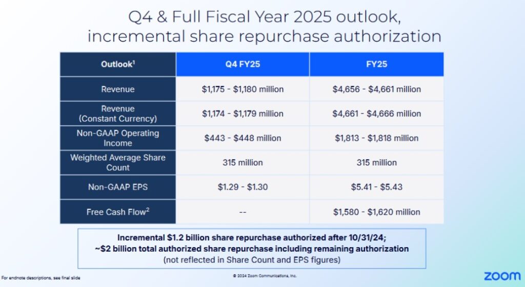 Zoom Video's Stock Based Compensation Distorts Free Cash Flow - Q4 and FY2025 Outlook - November 25 2024