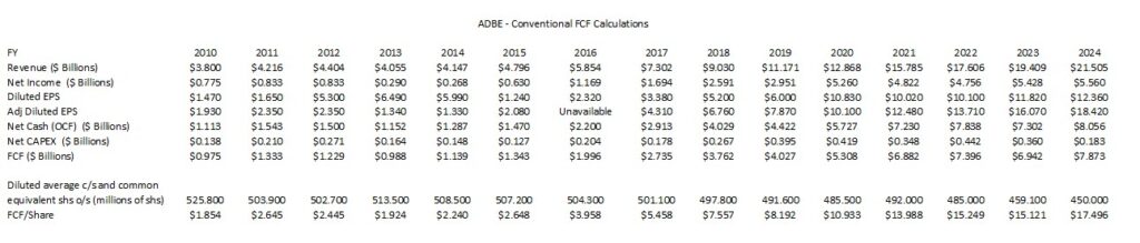 ADBE - Conventional FCF Calculations FY2010 - FY2024