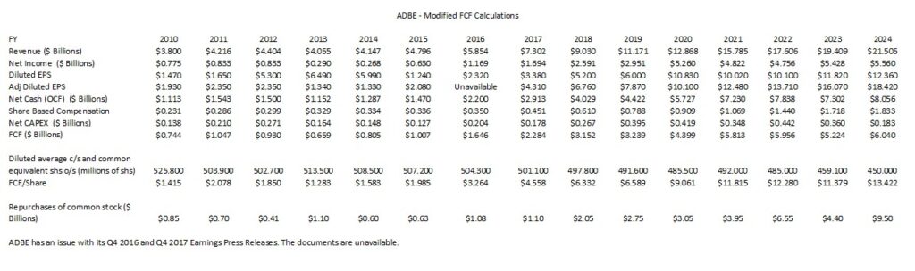 ADBE - Modified FCF Calculations FY2010 - FY2024