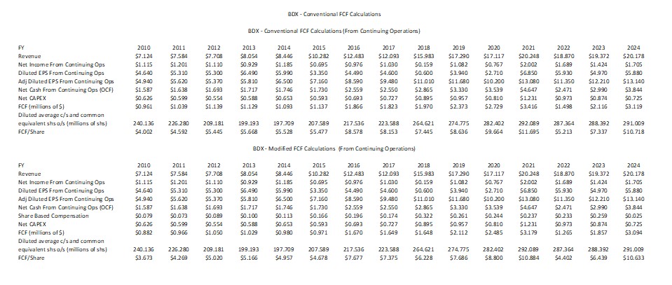 BDX - Conventional and Modified FCF Calculations FY2010 - FY2024