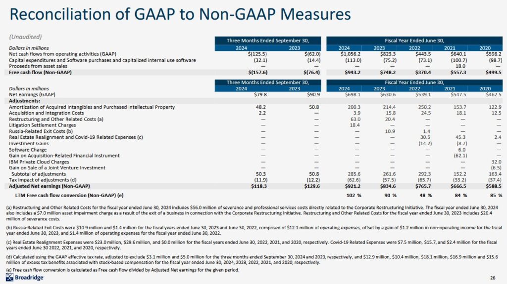 BR - Reconciliation of GAAP to non-GAAP Measures FY2020 - FY2024