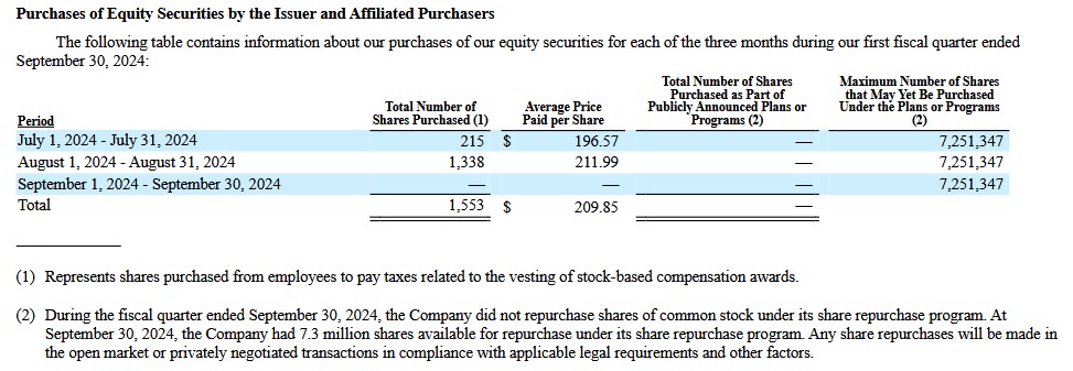 BR - Share Repurchases Q1 2025