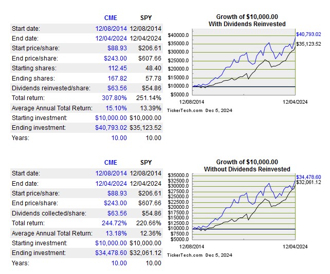 CME - Comparison of 10 Year Average Annual Total return December 8 2014 - December 4 2024