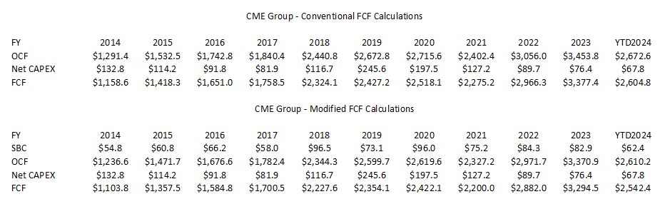 CME - Conventional and Modified FCF Calculations FY2014 - YTD2024