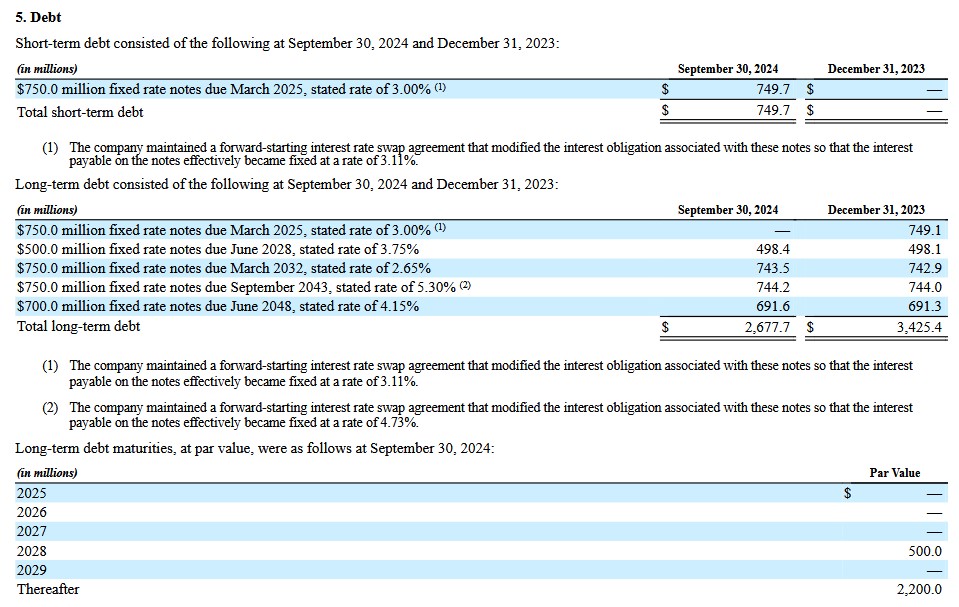 CME - Long Term Debt Q3 2024 and FYE2023