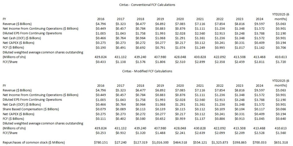 CTAS - Conventional and Modified FCF Calculations FY2016 - YTD2025