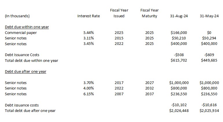 CTAS - Debt Schedule at the end of Q1 2025