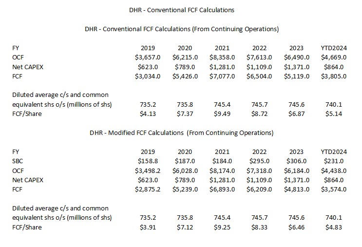 DHR - Conventional and Modified FCF Calculations FY2019 - YTD2024