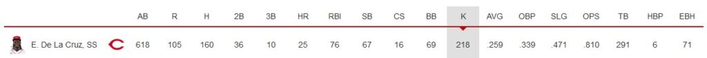 Elly De La Cruz 2024 Statistics