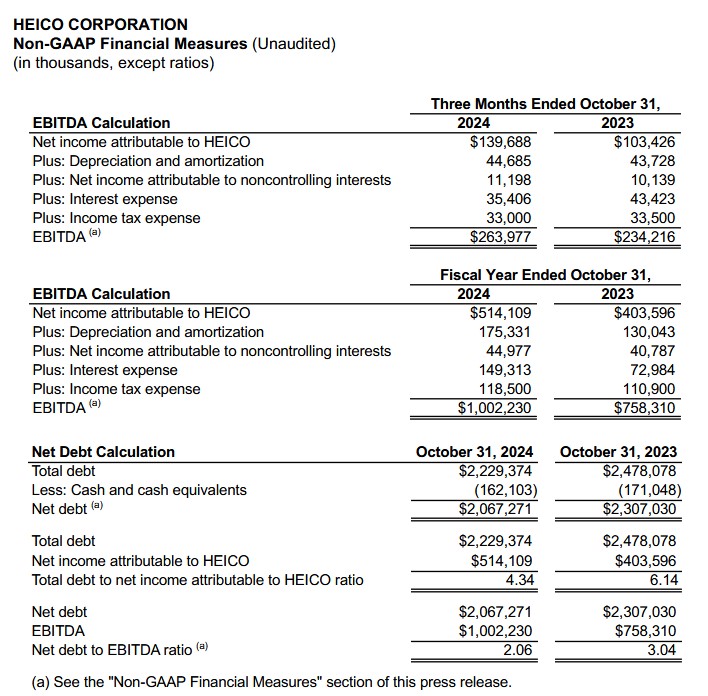 HEICO - Non-GAAP Financial Measures Q4 and FY2023 and FY2024