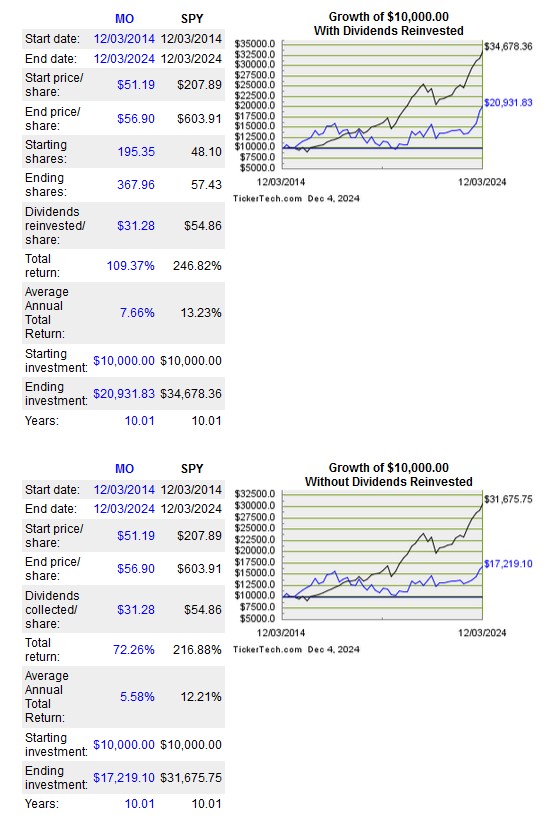 MO - Growth of $10000 Dec 3 2014 - Dec 3 2024