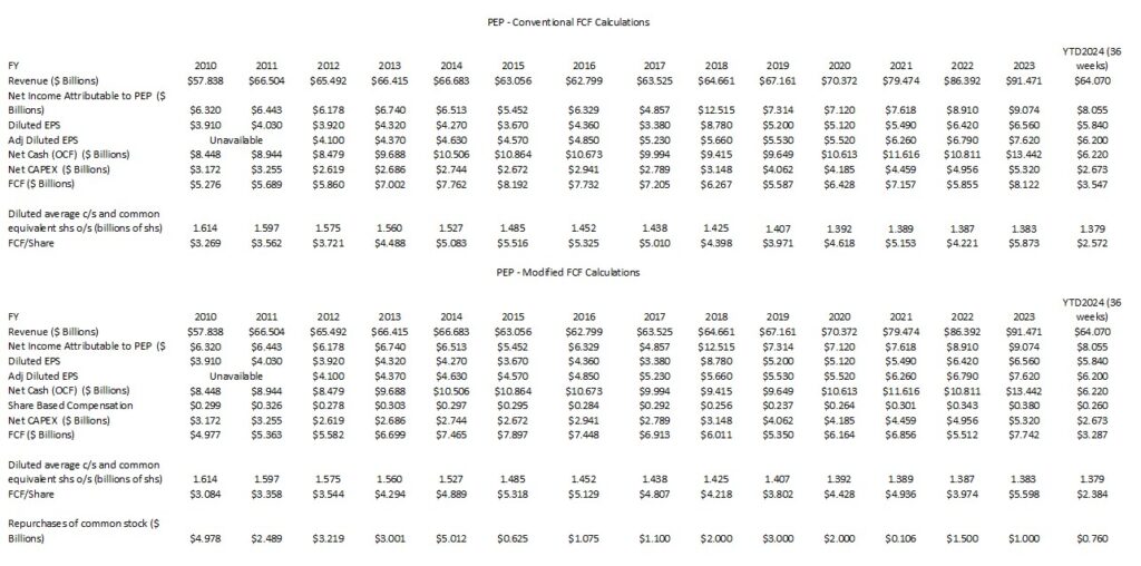 PEP - Conventional and Modified FCF Calculations FY2010 - YTD2024