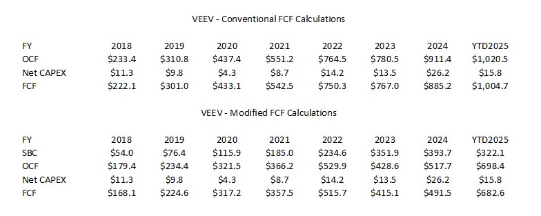 VEEV - Conventional and Modified FCF Calculations FY2018 - YTD2025