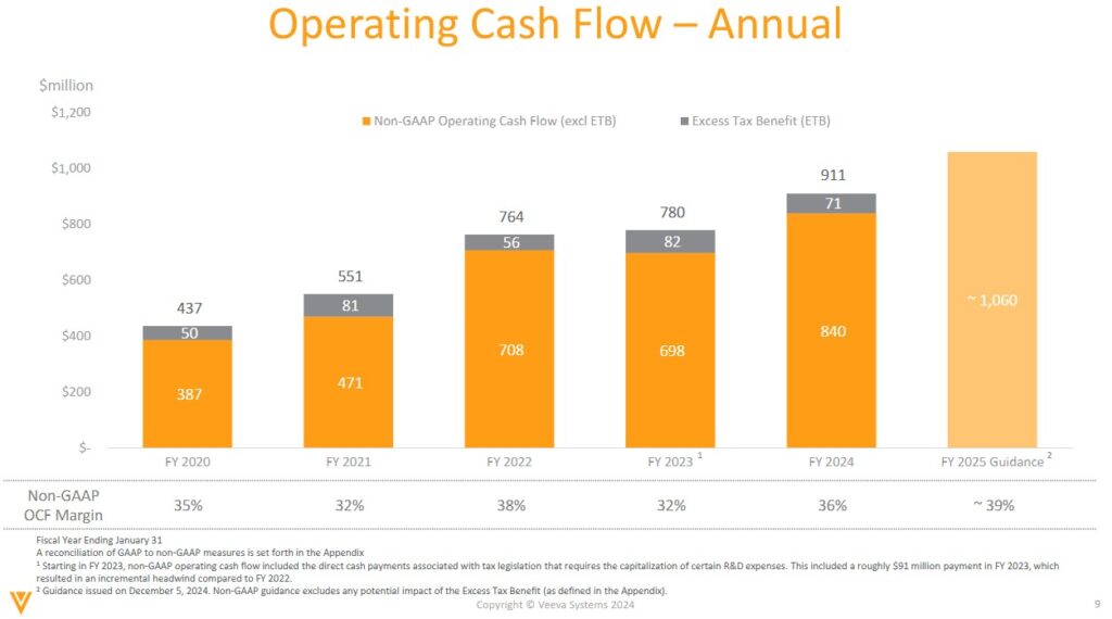 VEEV - Operating Cash Flow FY2020 - FY2025 - December 5 2024