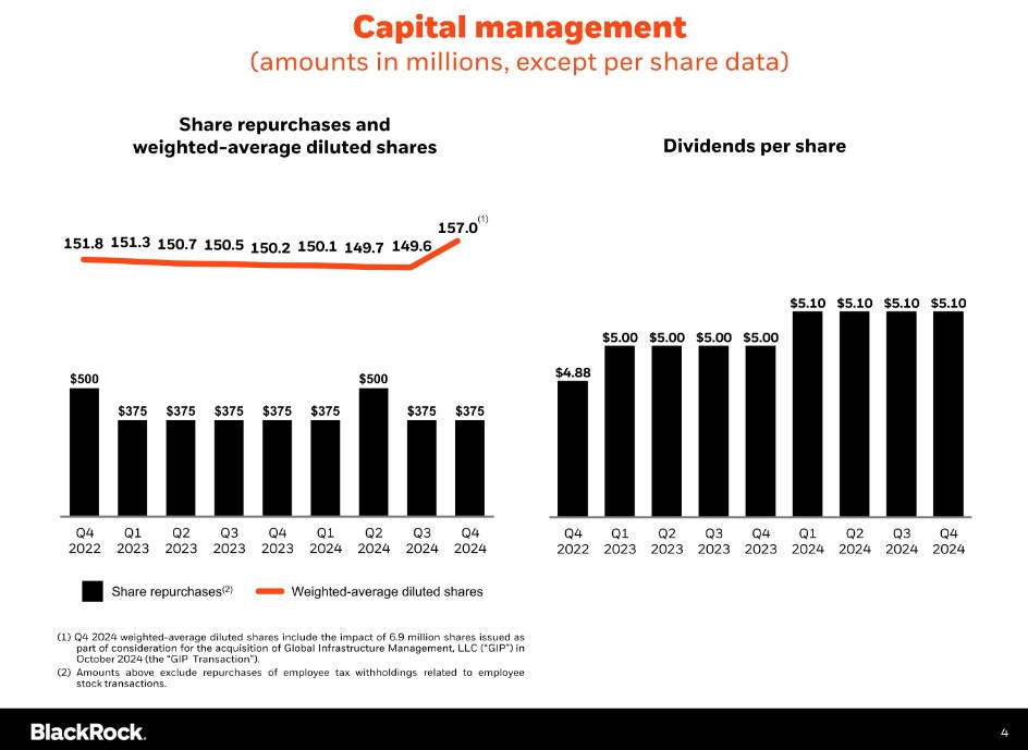 BLK - Capital Management Q4 2022 - Q4 2024