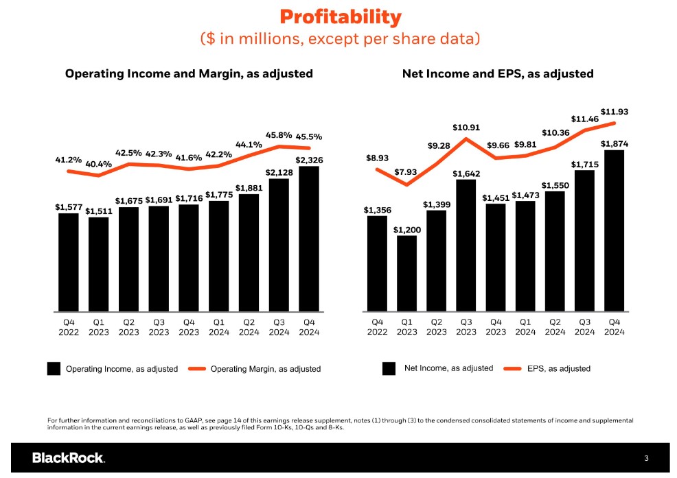 BLK - Profitability Q4 2022 - Q4 2024