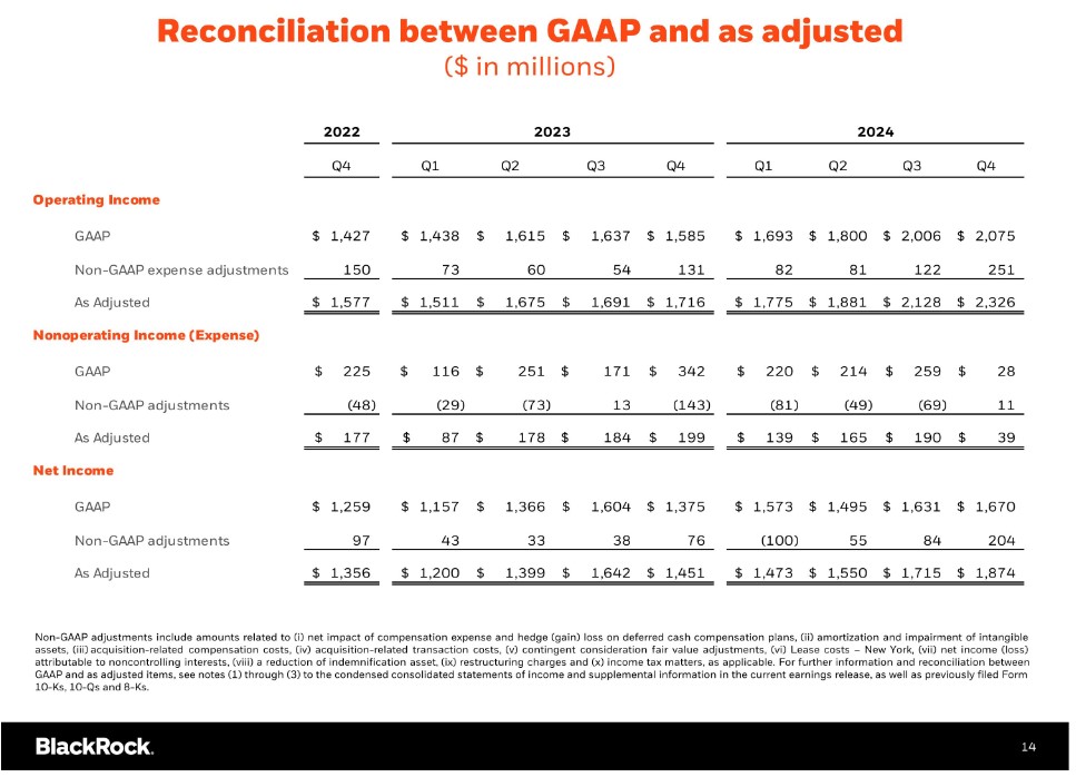 BLK - Reconciliation between GAAP and Adjusted Income Q4 2022 - Q4 2024