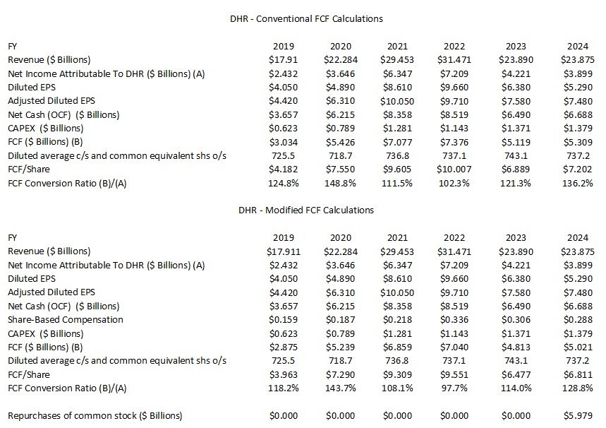 DHR - Conventional and Modified FCF Calculations FY2019 - YTD2024 (updated)