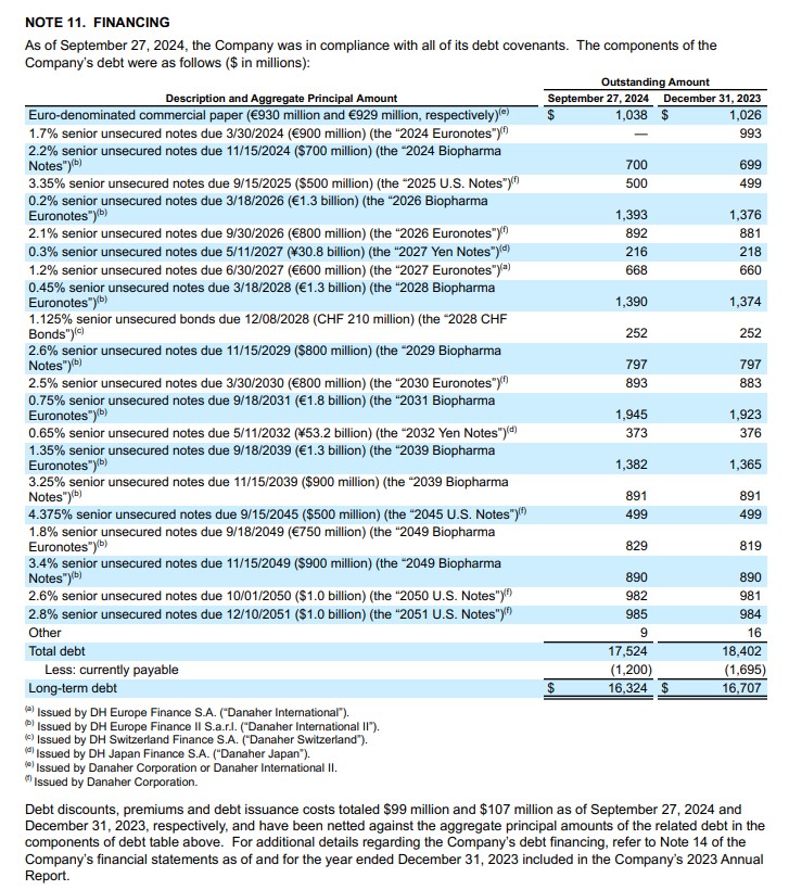 DHR - Debt Schedule at end of Q3 2024